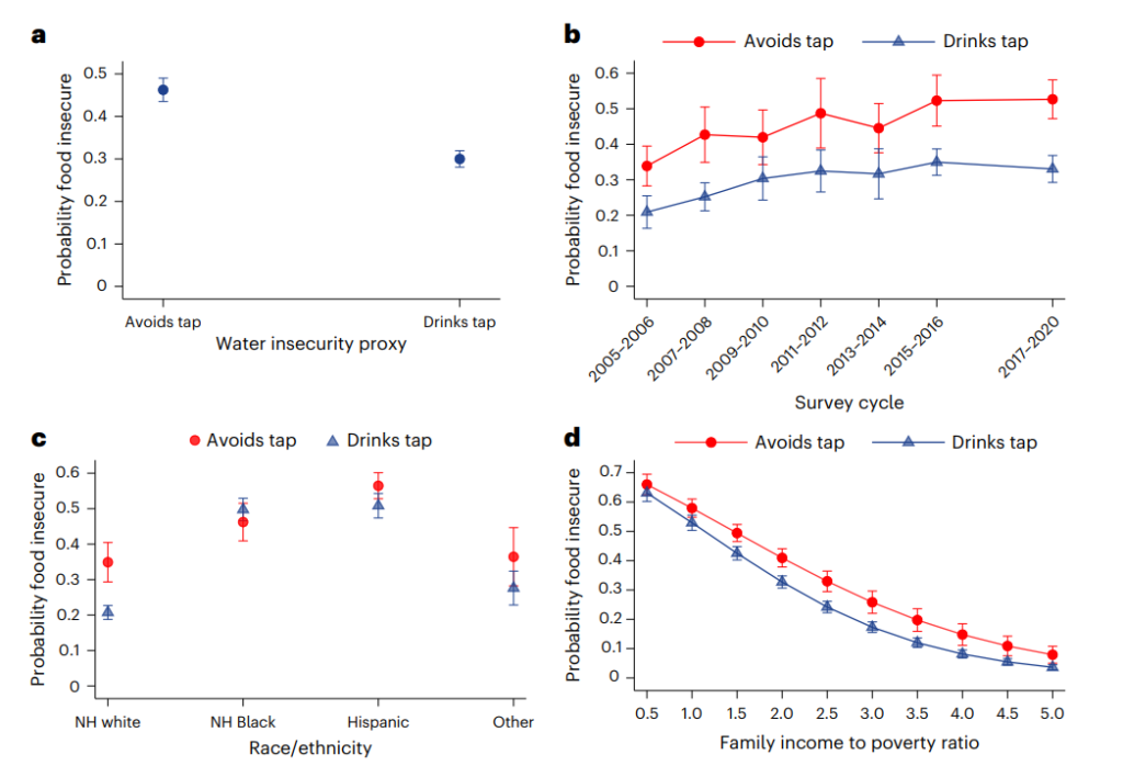 Fig. 2 | Variation in predicted probability of any household food insecurity by tap water avoidance among US children. a d, Covariate-adjusted mean predicted probabilities and 95% confidence intervals of any household food insecurity by tap water avoidance (water insecurity proxy) (a), tap water avoidance over time (b), tap water avoidance and race/ethnicity (c) and tap water avoidance across income levels for US children and adolescents aged 2–17, NHANES 2005–2020 (d). Figure generated using marginal standardization from binary logistic regression models adjusting for tap water avoidance, race/ ethnicity, FIPR, nativity status, child’s age, sex and survey cycle, an interaction
between tap water avoidance and race/ethnicity in models used for a and c; an interaction between tap water avoidance and survey cycle in c; and an interaction between tap water avoidance and FIPR in d. Overall N = 18,252, applicable to panels a–d. Ninety-five percent CIs were constructed using the Wald method for means.